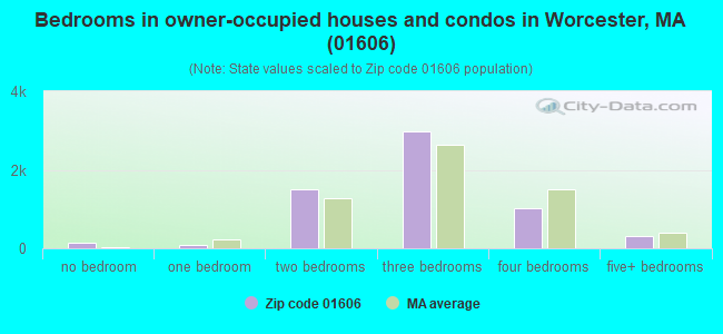 Bedrooms in owner-occupied houses and condos in Worcester, MA (01606) 