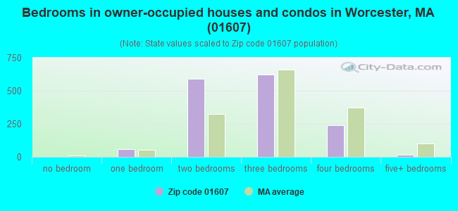 Bedrooms in owner-occupied houses and condos in Worcester, MA (01607) 