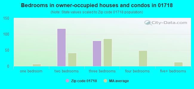 Bedrooms in owner-occupied houses and condos in 01718 