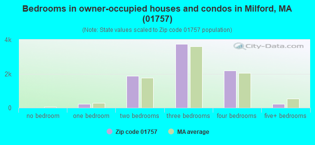 Bedrooms in owner-occupied houses and condos in Milford, MA (01757) 