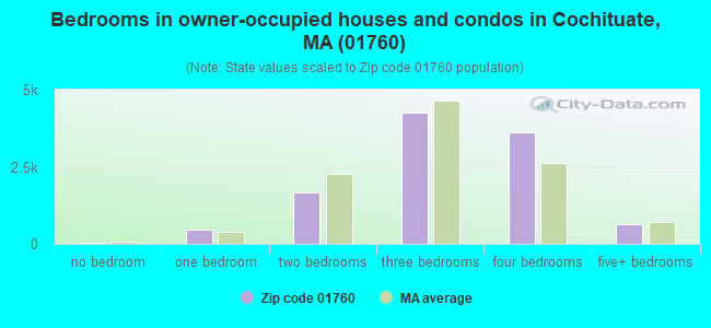 Bedrooms in owner-occupied houses and condos in Cochituate, MA (01760) 