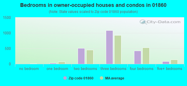 Bedrooms in owner-occupied houses and condos in 01860 