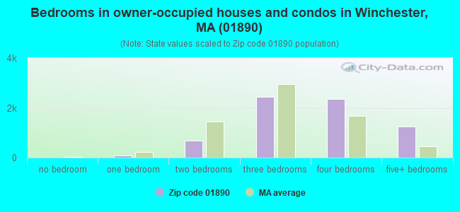 Bedrooms in owner-occupied houses and condos in Winchester, MA (01890) 