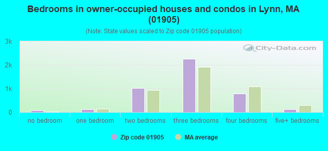 Bedrooms in owner-occupied houses and condos in Lynn, MA (01905) 
