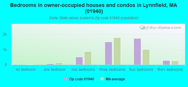 Bedrooms in owner-occupied houses and condos in Lynnfield, MA (01940) 