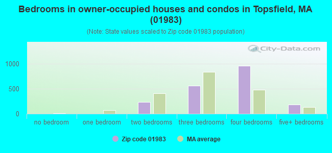 Bedrooms in owner-occupied houses and condos in Topsfield, MA (01983) 
