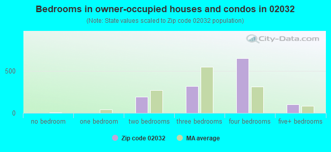 Bedrooms in owner-occupied houses and condos in 02032 