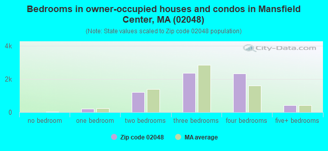 Bedrooms in owner-occupied houses and condos in Mansfield Center, MA (02048) 