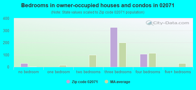 Bedrooms in owner-occupied houses and condos in 02071 