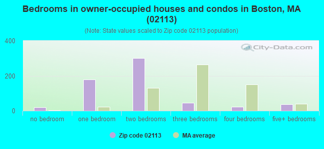 Bedrooms in owner-occupied houses and condos in Boston, MA (02113) 