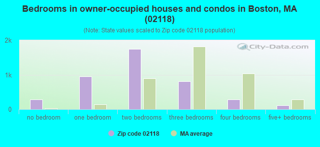 Bedrooms in owner-occupied houses and condos in Boston, MA (02118) 