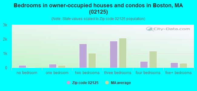 Bedrooms in owner-occupied houses and condos in Boston, MA (02125) 