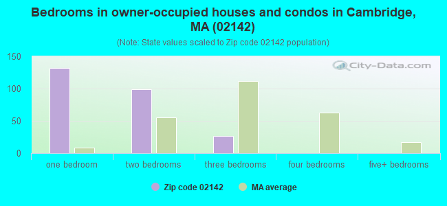 Bedrooms in owner-occupied houses and condos in Cambridge, MA (02142) 