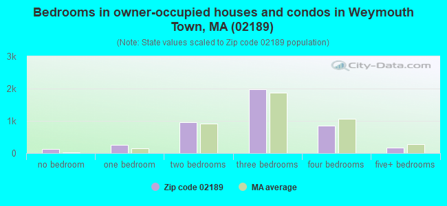 Bedrooms in owner-occupied houses and condos in Weymouth Town, MA (02189) 