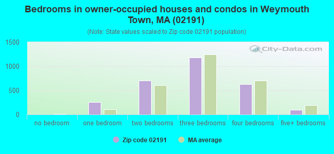 Bedrooms in owner-occupied houses and condos in Weymouth Town, MA (02191) 