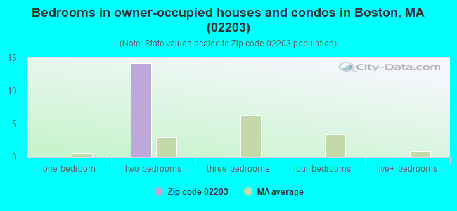 Bedrooms in owner-occupied houses and condos in Boston, MA (02203) 