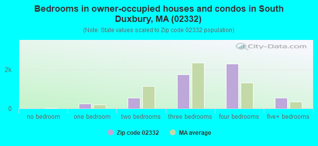 Bedrooms in owner-occupied houses and condos in South Duxbury, MA (02332) 