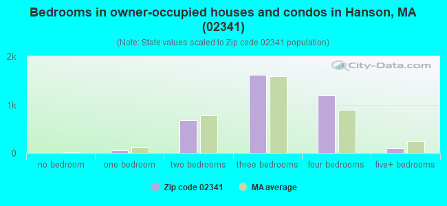 Bedrooms in owner-occupied houses and condos in Hanson, MA (02341) 