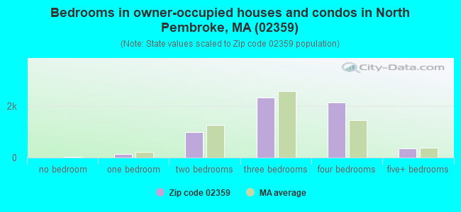Bedrooms in owner-occupied houses and condos in North Pembroke, MA (02359) 