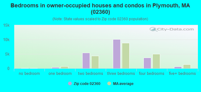 Bedrooms in owner-occupied houses and condos in Plymouth, MA (02360) 