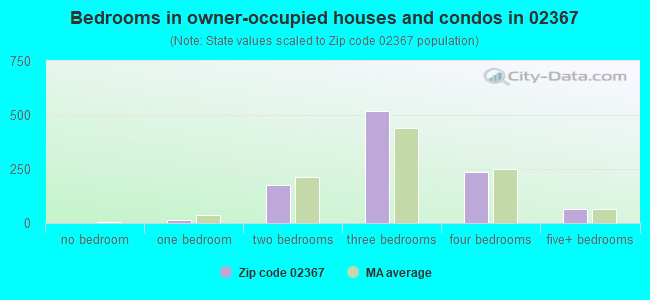 Bedrooms in owner-occupied houses and condos in 02367 