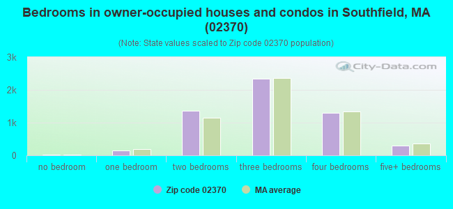 Bedrooms in owner-occupied houses and condos in Southfield, MA (02370) 