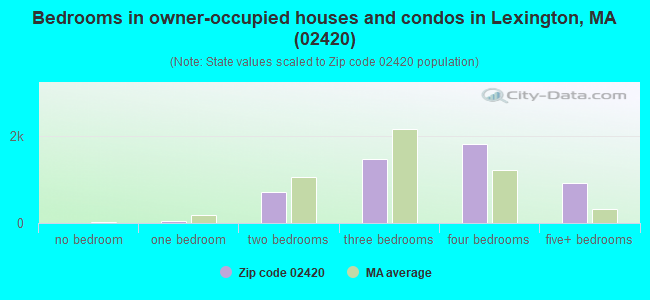 Bedrooms in owner-occupied houses and condos in Lexington, MA (02420) 