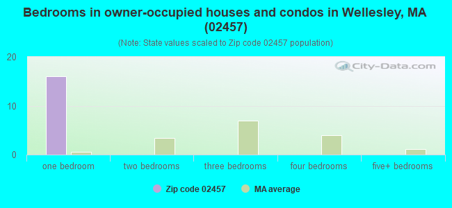 Bedrooms in owner-occupied houses and condos in Wellesley, MA (02457) 