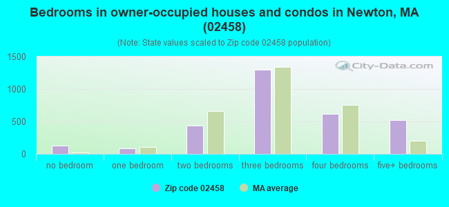 Bedrooms in owner-occupied houses and condos in Newton, MA (02458) 