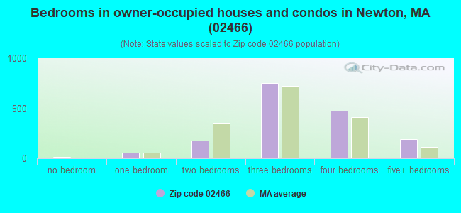 Bedrooms in owner-occupied houses and condos in Newton, MA (02466) 