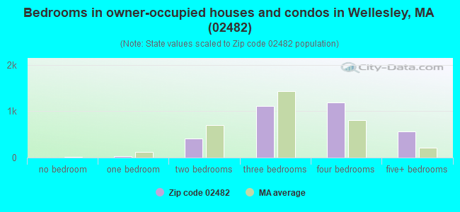 Bedrooms in owner-occupied houses and condos in Wellesley, MA (02482) 