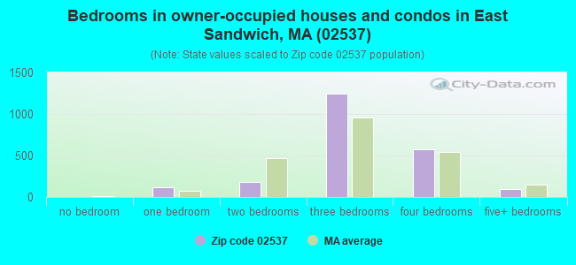 Bedrooms in owner-occupied houses and condos in East Sandwich, MA (02537) 