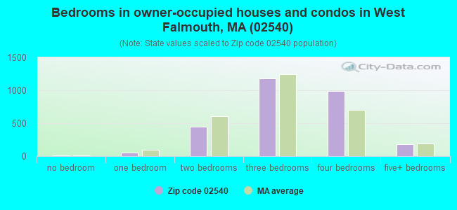 Bedrooms in owner-occupied houses and condos in West Falmouth, MA (02540) 