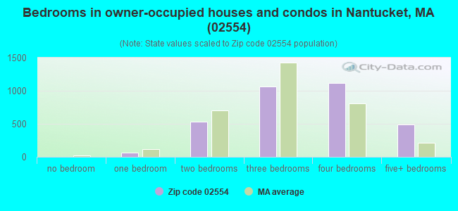 Bedrooms in owner-occupied houses and condos in Nantucket, MA (02554) 