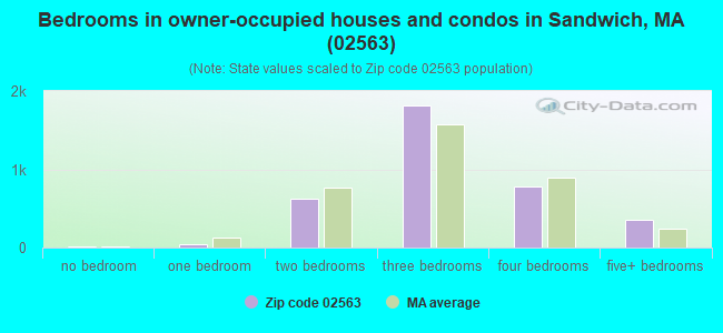 Bedrooms in owner-occupied houses and condos in Sandwich, MA (02563) 