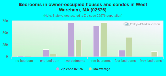 Bedrooms in owner-occupied houses and condos in West Wareham, MA (02576) 