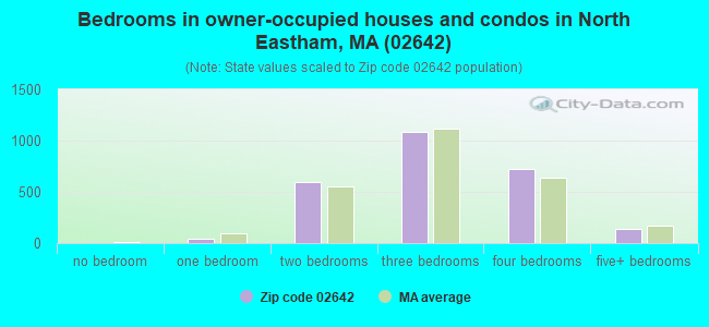 Bedrooms in owner-occupied houses and condos in North Eastham, MA (02642) 