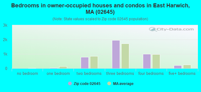 Bedrooms in owner-occupied houses and condos in East Harwich, MA (02645) 