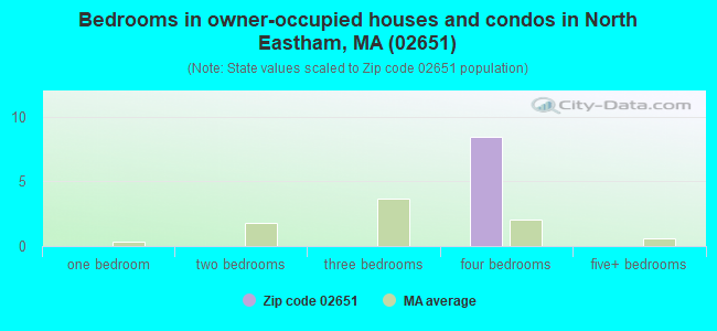 Bedrooms in owner-occupied houses and condos in North Eastham, MA (02651) 