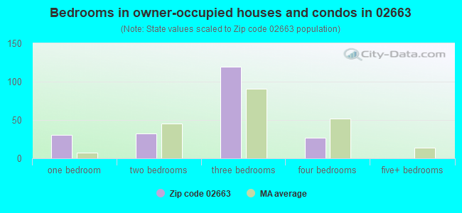 Bedrooms in owner-occupied houses and condos in 02663 