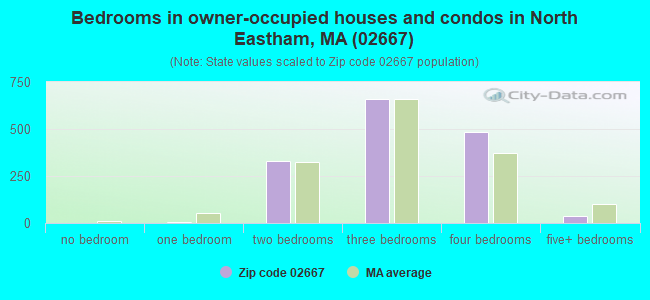 Bedrooms in owner-occupied houses and condos in North Eastham, MA (02667) 