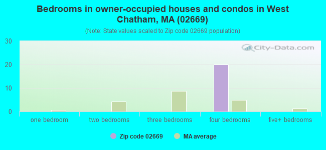 Bedrooms in owner-occupied houses and condos in West Chatham, MA (02669) 