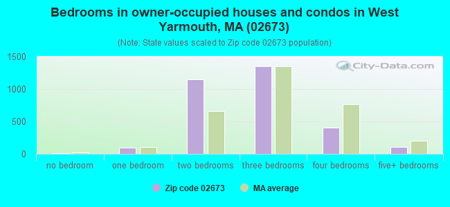 Bedrooms in owner-occupied houses and condos in West Yarmouth, MA (02673) 