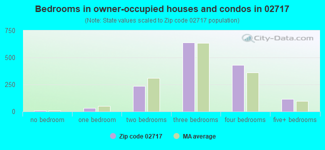 Bedrooms in owner-occupied houses and condos in 02717 