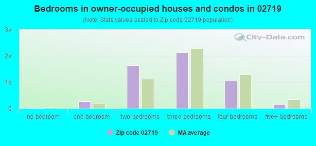 Bedrooms in owner-occupied houses and condos in 02719 