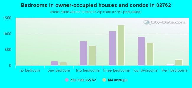 Bedrooms in owner-occupied houses and condos in 02762 