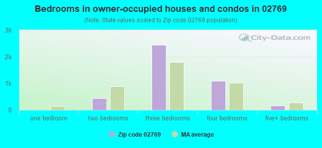 Bedrooms in owner-occupied houses and condos in 02769 