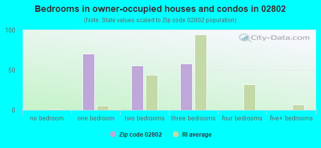 Bedrooms in owner-occupied houses and condos in 02802 