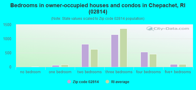 Bedrooms in owner-occupied houses and condos in Chepachet, RI (02814) 