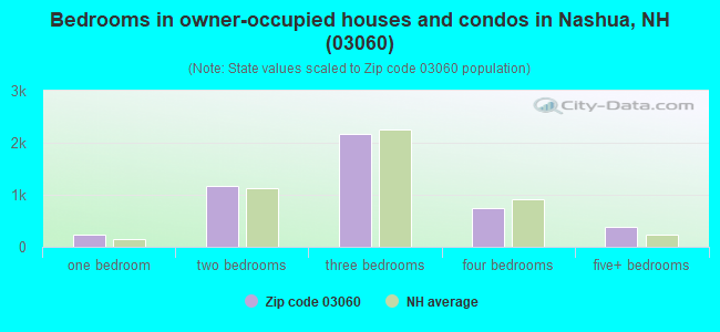 Bedrooms in owner-occupied houses and condos in Nashua, NH (03060) 